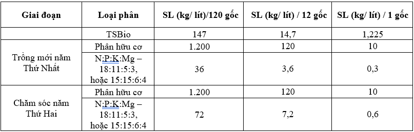 Chú ý: Lượng phân chia ra bón 3 – 4 lần/năm.